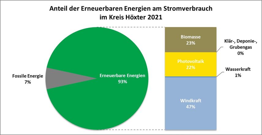 Grafik Stromverbrauch 2020 im Kreis Höxter
